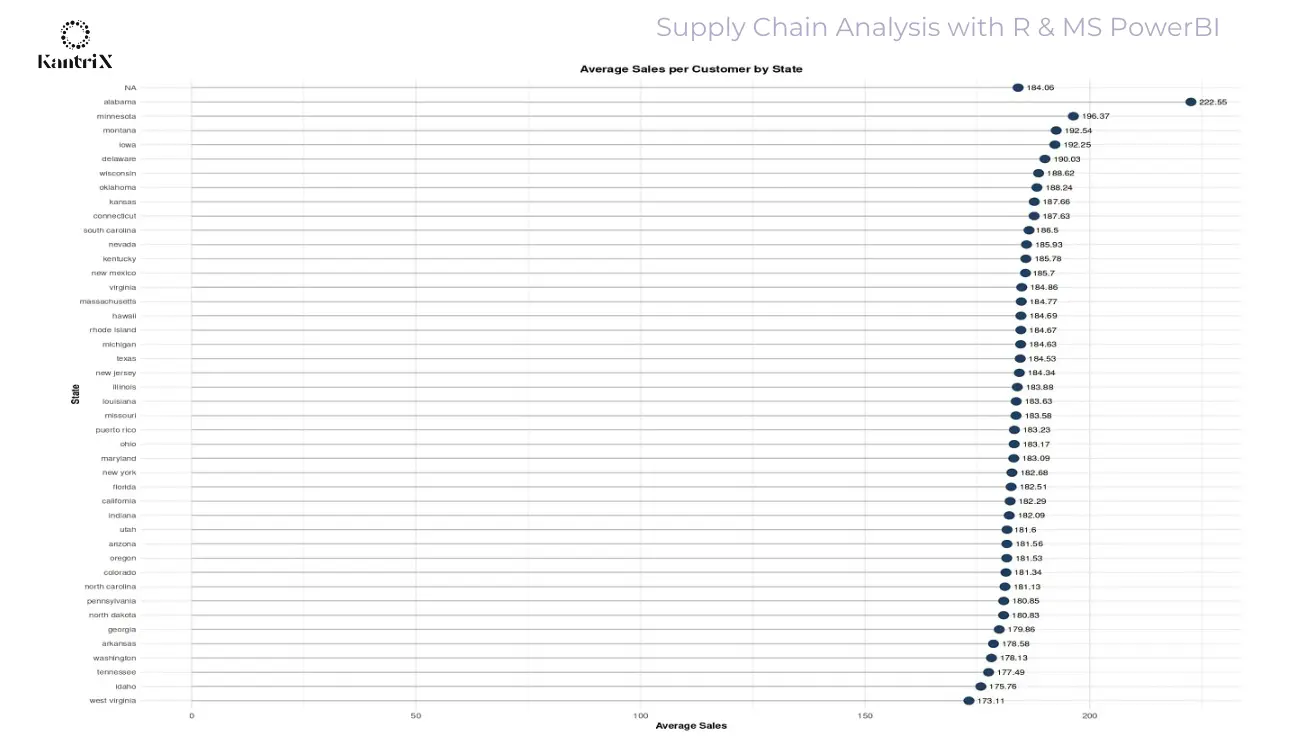 Supply Chain Analysis with R and PowerBI Slide 4